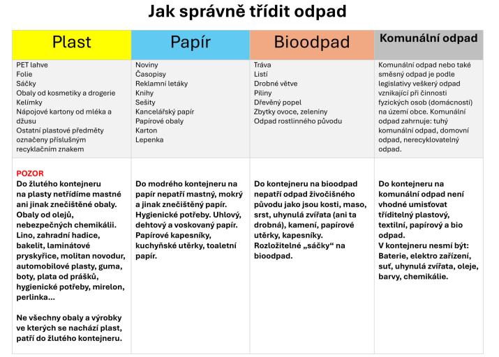Jak správně třídit odpad