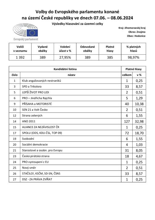 Výsledky voleb do EP za Obec Hodonice