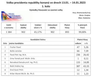 Výsledky 1. kola volby prezidenta ČR v obci Hodonice
